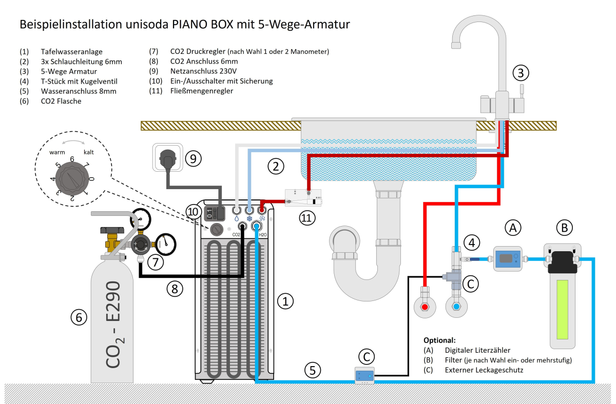 Installationsbeispiel unisoda PIANO Box mit 5-Wege-Hahn